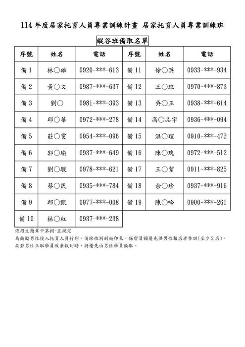 【推廣教育班招生公告】臺東縣政府委託辦理 114年度居家托育人員專業訓練計畫 居家托育人員專業訓練班  市區班和縱谷班正取名單圖片
